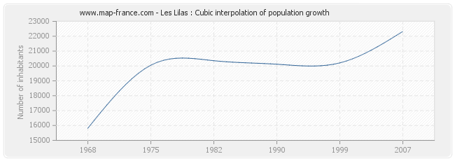 Les Lilas : Cubic interpolation of population growth